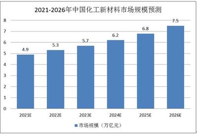化工新材料上市公司概覽及市場規模與應用趨勢分析
